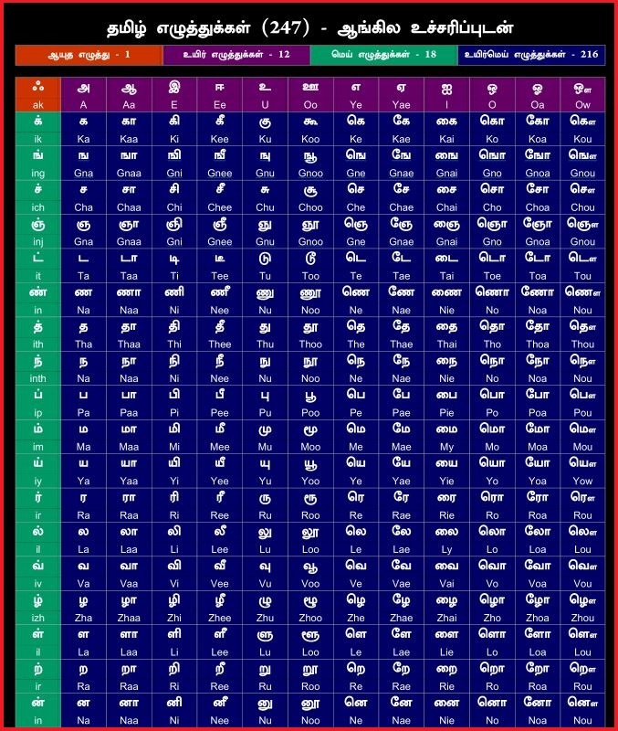 Tamil Eluthukkal Chart